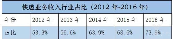 速遞APP開(kāi)發(fā)顛覆傳統(tǒng)，閃送完成5000萬(wàn)美元融資