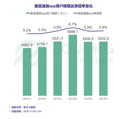 主流垂直漫畫app上線時間軸