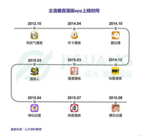 主流垂直漫畫app融資情況