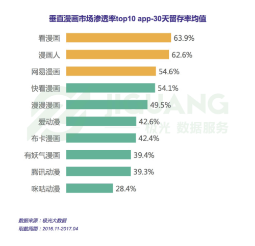 市場滲透率top3 app(DAU)