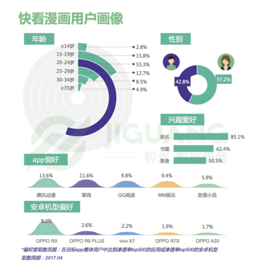 騰訊動漫用戶畫像