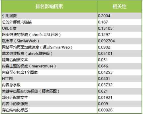 分析了100萬(wàn)個(gè)搜索結(jié)果，驗(yàn)證了16個(gè)SEO優(yōu)化的核心影響因素 SEO推廣 第1張