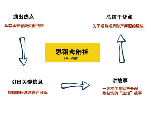 寫文章不賺錢？你應(yīng)該學(xué)會(huì)熱點(diǎn)營(yíng)銷式寫作 經(jīng)驗(yàn)心得 第1張