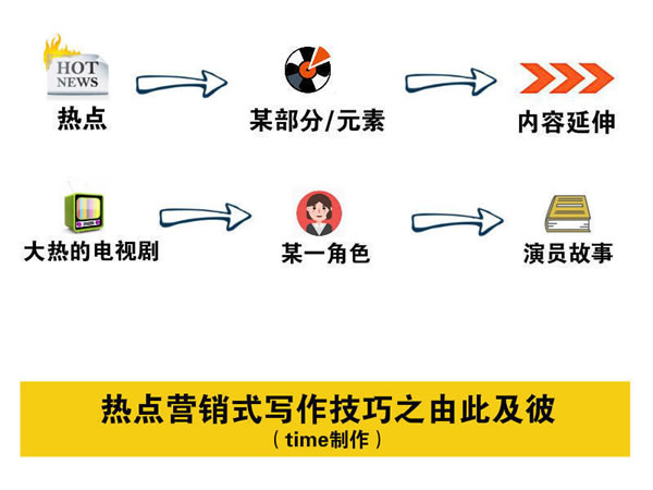 寫文章不賺錢？你應(yīng)該學(xué)會(huì)熱點(diǎn)營(yíng)銷式寫作 經(jīng)驗(yàn)心得 第3張