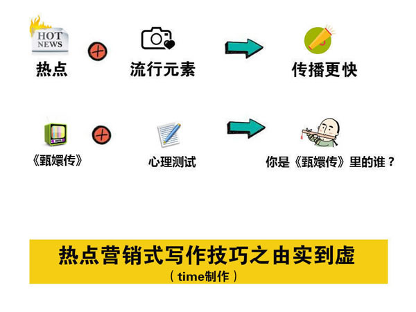 寫文章不賺錢？你應(yīng)該學(xué)會(huì)熱點(diǎn)營(yíng)銷式寫作 經(jīng)驗(yàn)心得 第5張