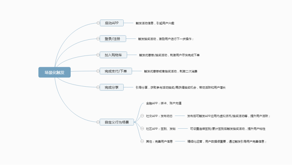 活動運營：APP應用內(nèi)有禮活動的玩法與套路