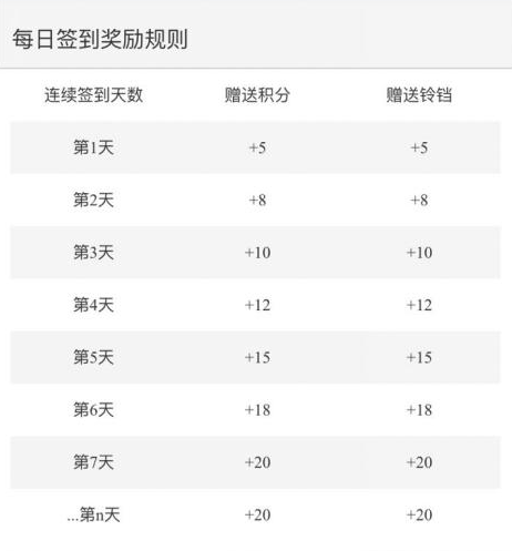 活動運營：APP應用內(nèi)有禮活動的玩法與套路