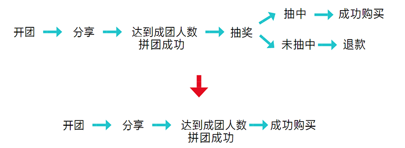 這些運營工作，讓拼多多從負面評價纏身到如今位居電商APP前五名。