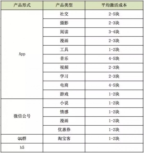 誰說現(xiàn)在沒有CPA成本2元的渠道？看QQ空間大號推廣怎么做的！