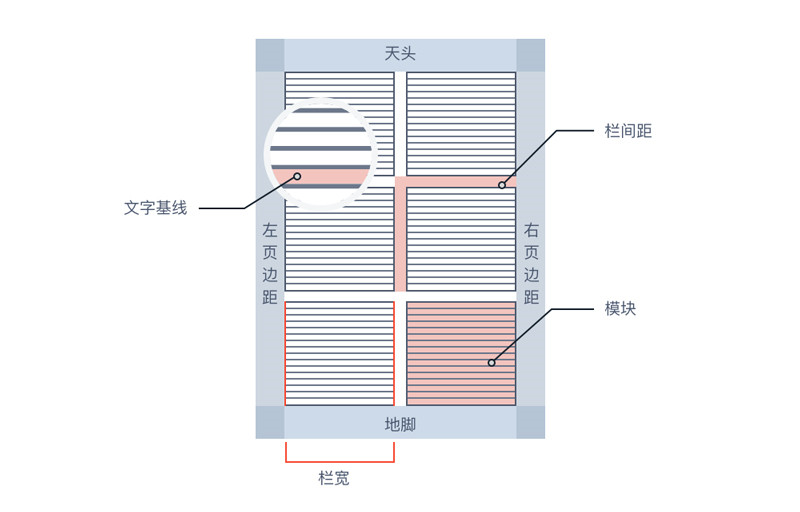網(wǎng)頁設(shè)計中的柵格系統(tǒng)知識點(diǎn)