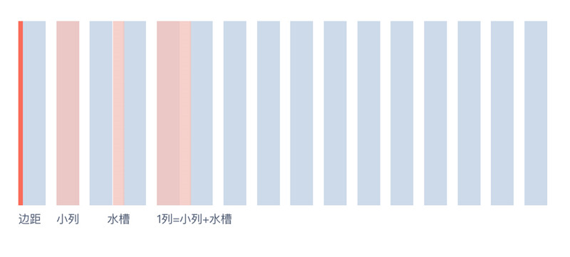 網(wǎng)頁設(shè)計中的柵格系統(tǒng)知識點(diǎn)